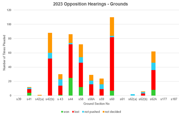 2023 Opposition Hearings - Grounds